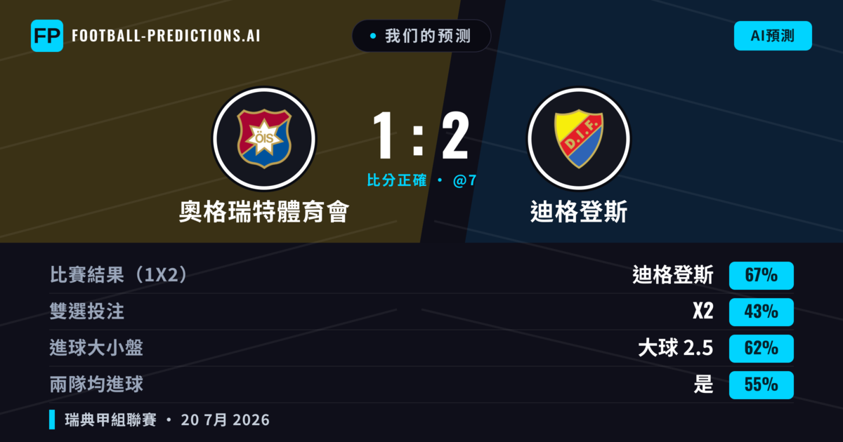 我们的预测: 奧格瑞特體育會 對 迪格登斯 — 迪格登斯 — 勝 (68%); 大球 2.5; 有進球