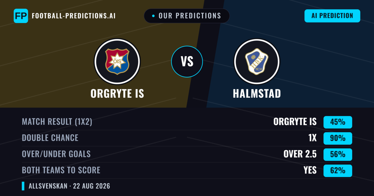Our Predictions: Orgryte IS vs Halmstad — Orgryte IS — Win (48%); over 2.5; Both teams to score: Yes