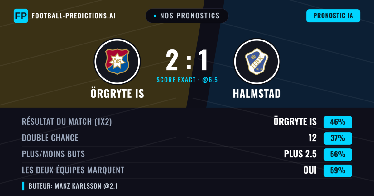 Nos pronostics: Örgryte IS vs Halmstad — Örgryte IS — Victoire (48%); Plus 2.5; Les deux marquent : Oui