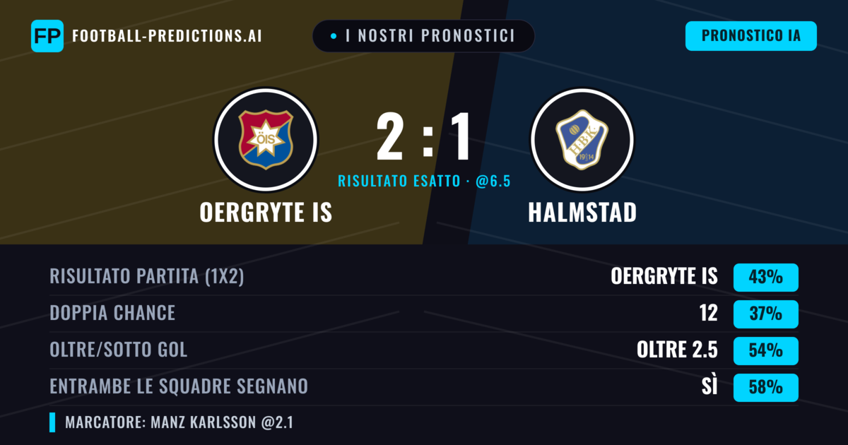 I nostri pronostici: Oergryte IS vs Halmstad — Oergryte IS — Vince (48%); Oltre 2.5; Entrambe segnano: Sì