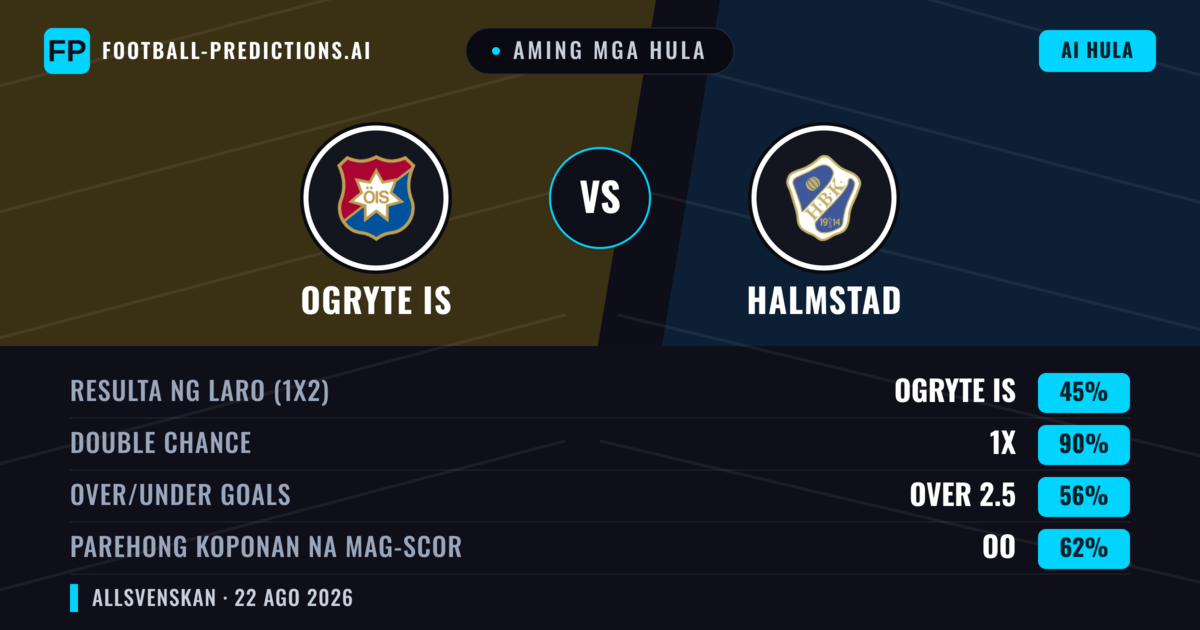 Aming mga hula: Ogryte IS vs Halmstad — Ogryte IS — Manalo (48%); Over 2.5; Parehong magbubuo: Oo