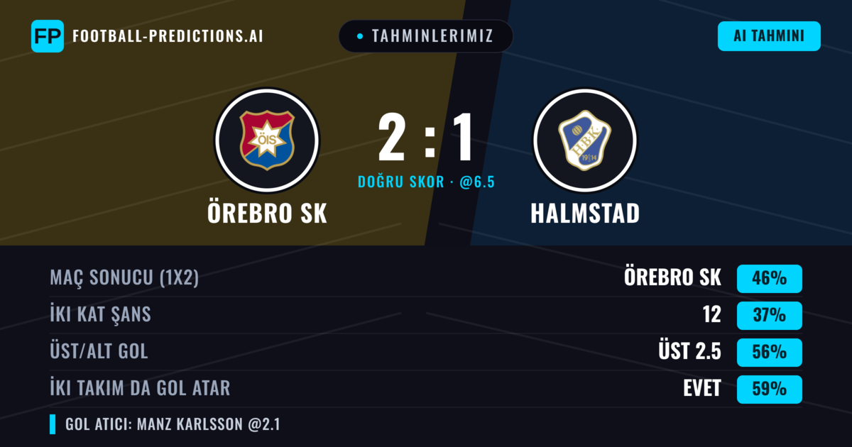 Tahminlerimiz: Örebro SK vs Halmstad — Örebro SK — Kazanmak (48%); Üst 2.5; İki taraf da gol atar: Evet