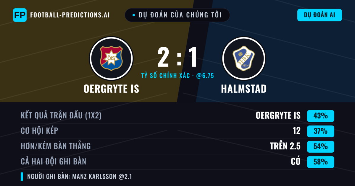 Dự đoán của chúng tôi: Oergryte IS vs Halmstad — Oergryte IS — Thắng (48%); Hơn 2.5; Cả hai ghi bàn: Có