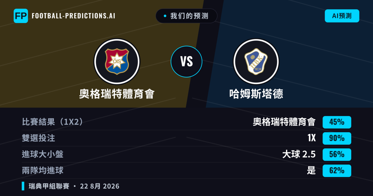 我们的预测: 奧格瑞特體育會 對 哈姆斯塔德 — 奧格瑞特體育會 — 勝 (48%); 大球 2.5; 有進球