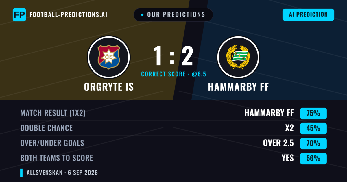 Our Predictions: Orgryte IS vs Hammarby FF — Hammarby FF — Win (77%); over 2.5; Both teams to score: Yes