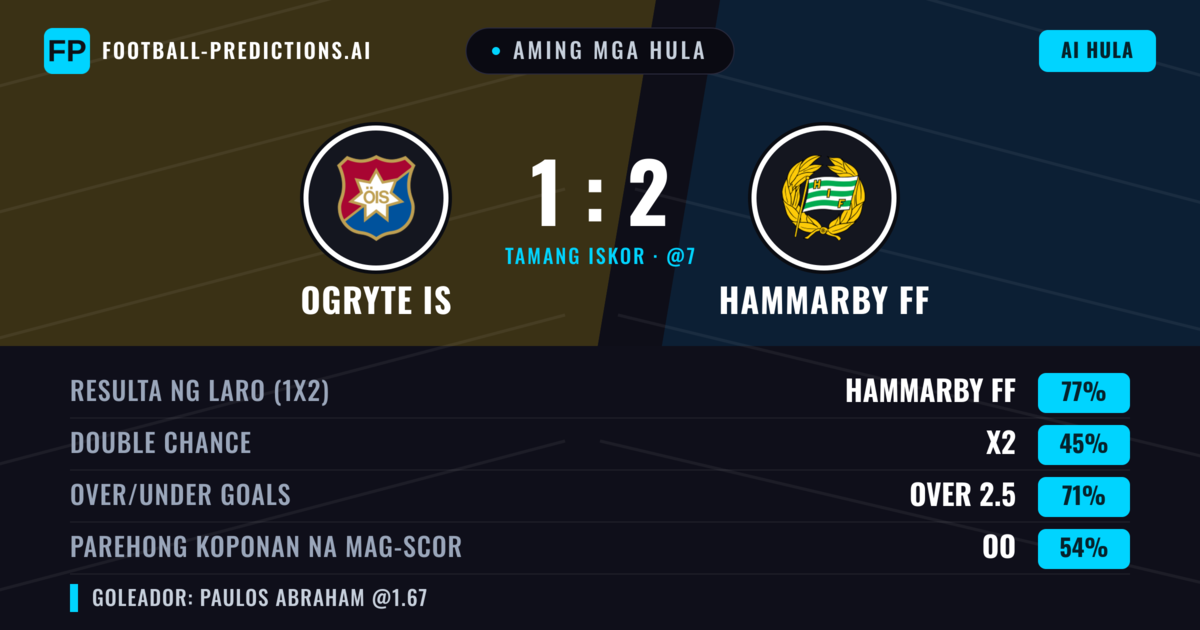 Aming mga hula: Ogryte IS vs Hammarby FF — Hammarby FF — Manalo (77%); Over 2.5; Parehong magbubuo: Oo