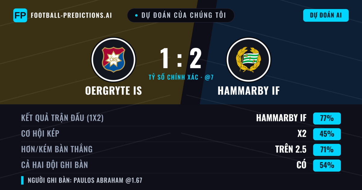 Dự đoán của chúng tôi: Oergryte IS vs Hammarby IF — Hammarby IF — Thắng (77%); Hơn 2.5; Cả hai ghi bàn: Có