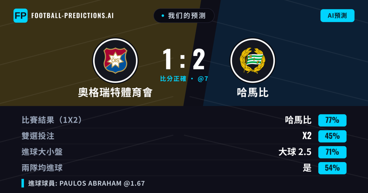 我们的预测: 奧格瑞特體育會 對 哈馬比 — 哈馬比 — 勝 (77%); 大球 2.5; 有進球