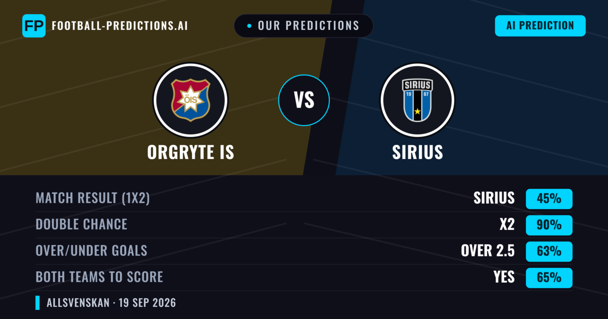 Our Predictions: Orgryte IS vs Sirius — Sirius — Win (65%); over 2.5; Both teams to score: Yes