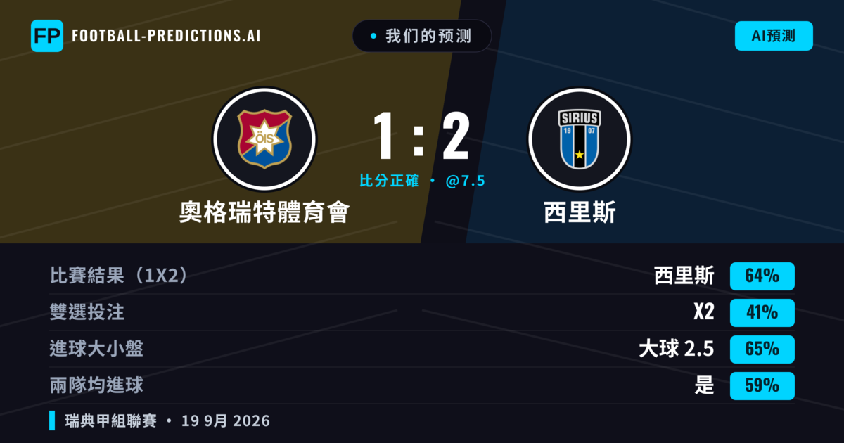 我们的预测: 奧格瑞特體育會 對 西里斯 — 西里斯 — 勝 (65%); 大球 2.5; 有進球