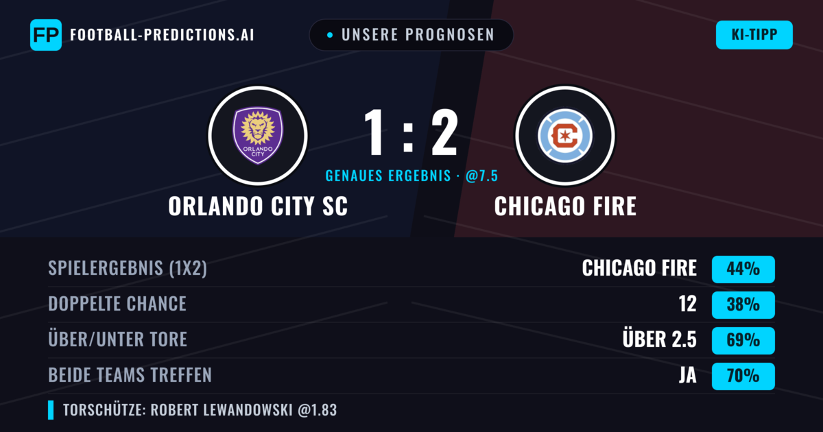 Unsere Prognosen: Orlando City SC vs Chicago Fire — Chicago Fire — Sieg (41%); Über 2.5; Beide treffen: Ja