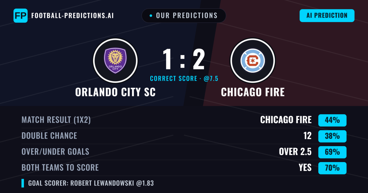 Our Predictions: Orlando City SC vs Chicago Fire — Chicago Fire — Win (41%); over 2.5; Both teams to score: Yes