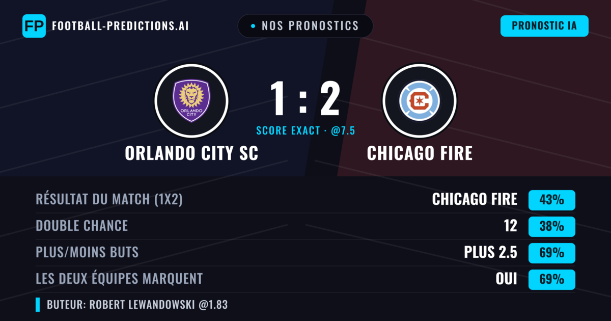 Nos pronostics: Orlando City SC vs Chicago Fire — Chicago Fire — Victoire (41%); Plus 2.5; Les deux marquent : Oui