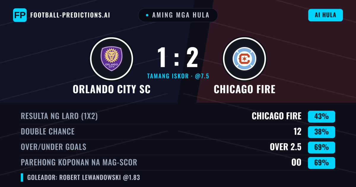 Aming mga hula: Orlando City SC vs Chicago Fire — Chicago Fire — Manalo (41%); Over 2.5; Parehong magbubuo: Oo
