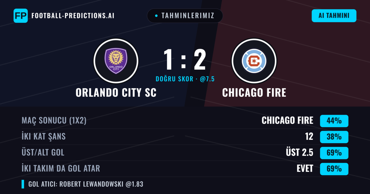 Tahminlerimiz: Orlando City SC vs Chicago Fire — Chicago Fire — Kazanmak (41%); Üst 2.5; İki taraf da gol atar: Evet