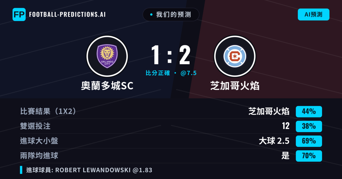 我们的预测: 奧蘭多城SC 對 芝加哥火焰 — 芝加哥火焰 — 勝 (41%); 大球 2.5; 有進球