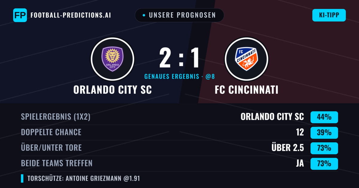 Unsere Prognosen: Orlando City SC vs FC Cincinnati — Orlando City SC — Sieg (43%); Über 2.5; Beide treffen: Ja