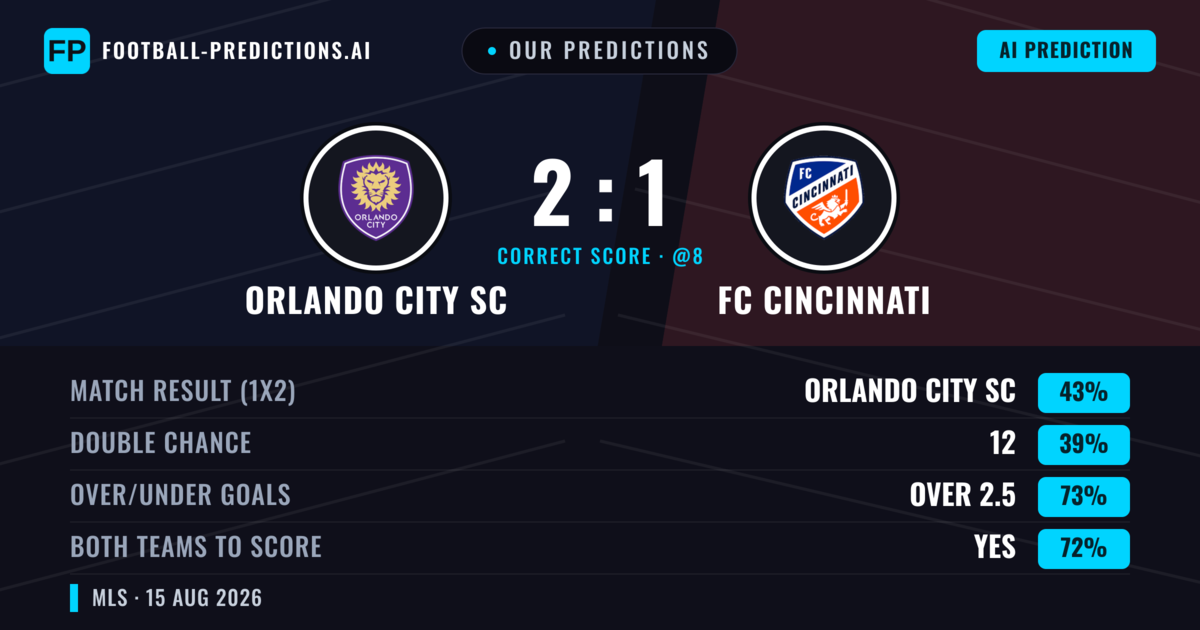 Our Predictions: Orlando City SC vs FC Cincinnati — Orlando City SC — Win (42%); over 2.5; Both teams to score: Yes