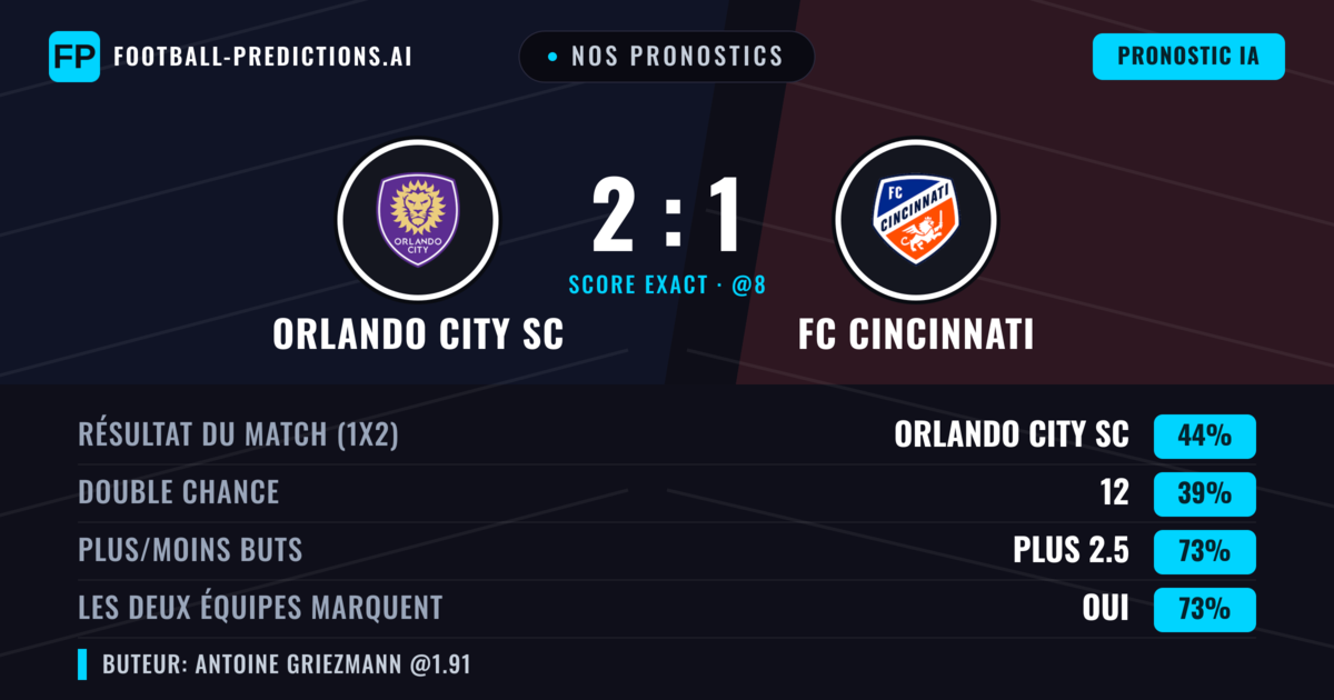Nos pronostics: Orlando City SC vs FC Cincinnati — Orlando City SC — Victoire (43%); Plus 2.5; Les deux marquent : Oui