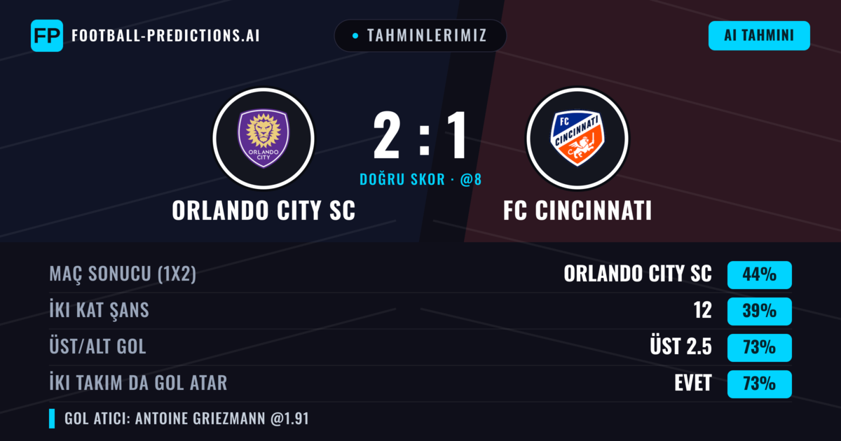 Tahminlerimiz: Orlando City SC vs FC Cincinnati — Orlando City SC — Kazanmak (43%); Üst 2.5; İki taraf da gol atar: Evet