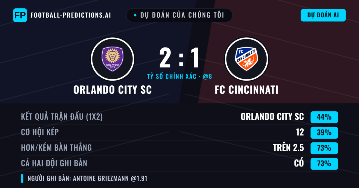Dự đoán của chúng tôi: Orlando City SC vs FC Cincinnati — Orlando City SC — Thắng (43%); Hơn 2.5; Cả hai ghi bàn: Có