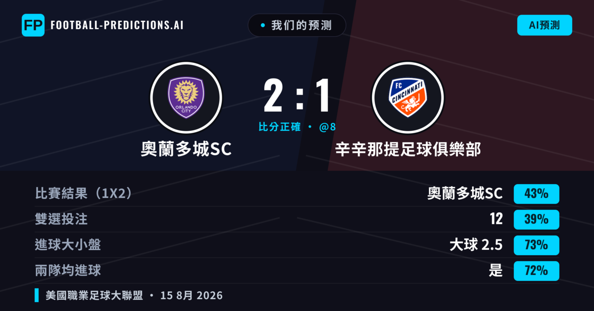 我们的预测: 奧蘭多城SC 對 辛辛那提足球俱樂部 — 奧蘭多城SC — 勝 (43%); 大球 2.5; 有進球
