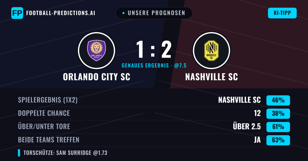 Unsere Prognosen: Orlando City SC vs Nashville SC — Nashville SC — Sieg (44%); Über 2.5; Beide treffen: Ja