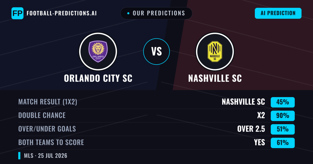 Our Predictions: Orlando City SC vs Nashville SC — Nashville SC — Win (44%); over 2.5; Both teams to score: Yes