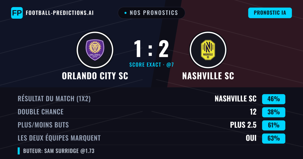 Nos pronostics: Orlando City SC vs Nashville SC — Nashville SC — Victoire (44%); Plus 2.5; Les deux marquent : Oui