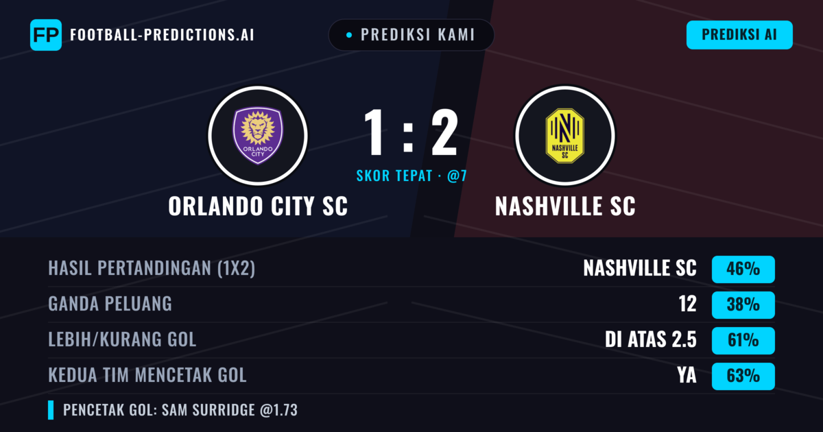 Prediksi kami: Orlando City SC vs Nashville SC — Nashville SC — Menang (44%); Lebih 2.5; Kedua tim mencetak gol: Ya