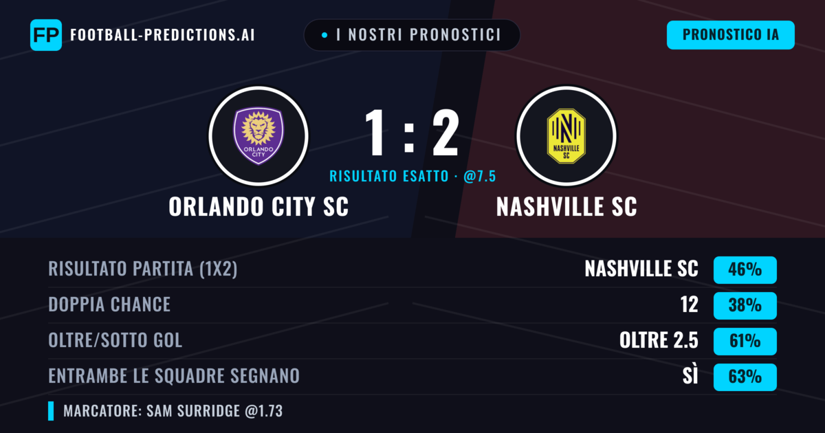 I nostri pronostici: Orlando City SC vs Nashville SC — Nashville SC — Vince (44%); Oltre 2.5; Entrambe segnano: Sì