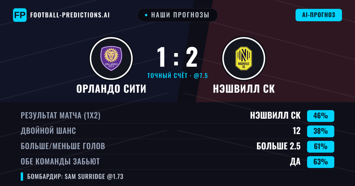Наши прогнозы: Орландо Сити против Нэшвилл СК — Нэшвилл СК — Победа (44%); Больше 2.5; Обе забьют Да