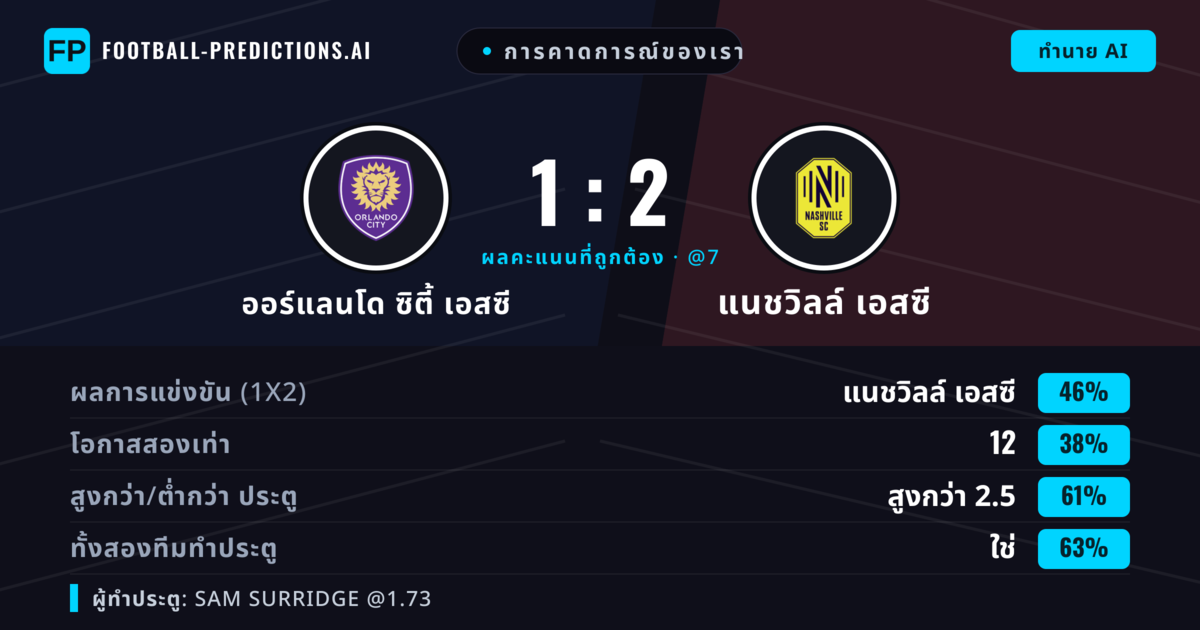 การคาดการณ์ของเรา: ออร์แลนโด ซิตี้ เอสซี vs แนชวิลล์ เอสซี — แนชวิลล์ เอสซี — ชนะ (44%); เกิน 2.5; ทั้งสองทีมทำประตู: ใช่