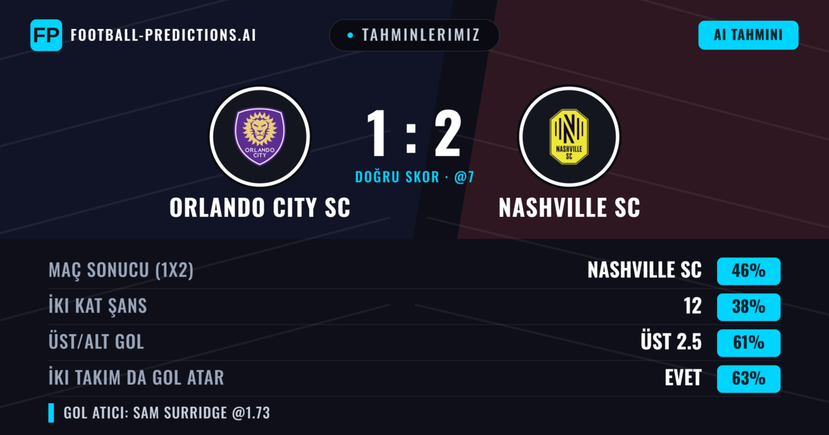 Tahminlerimiz: Orlando City SC vs Nashville SC — Nashville SC — Kazanmak (44%); Üst 2.5; İki taraf da gol atar: Evet