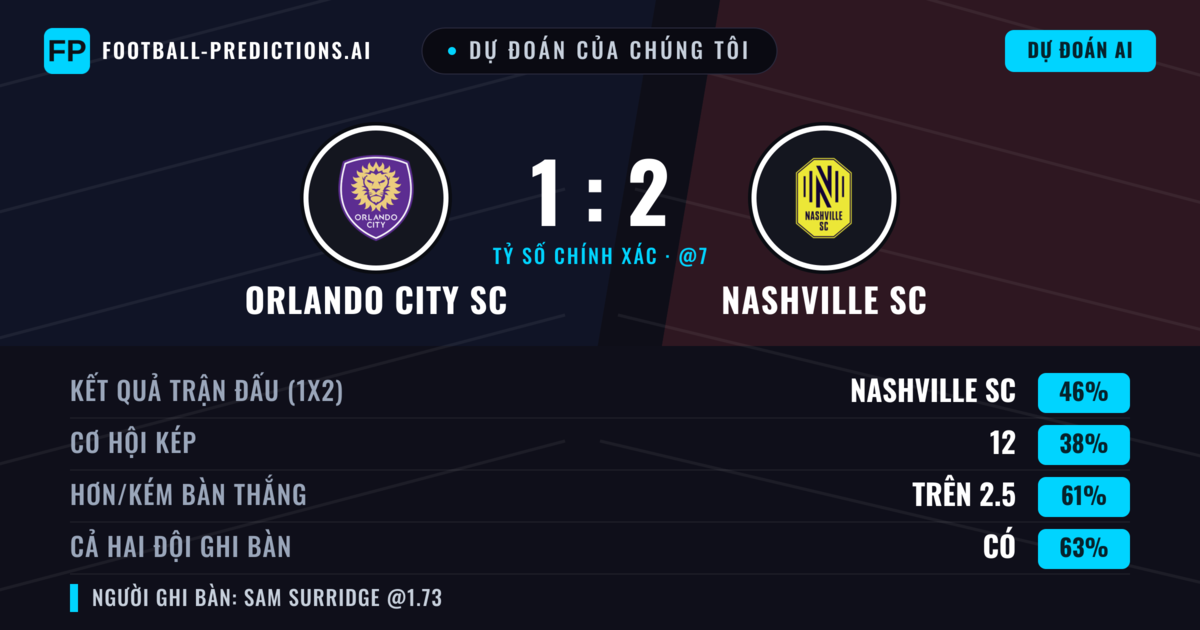 Dự đoán của chúng tôi: Orlando City SC vs Nashville SC — Nashville SC — Thắng (44%); Hơn 2.5; Cả hai ghi bàn: Có