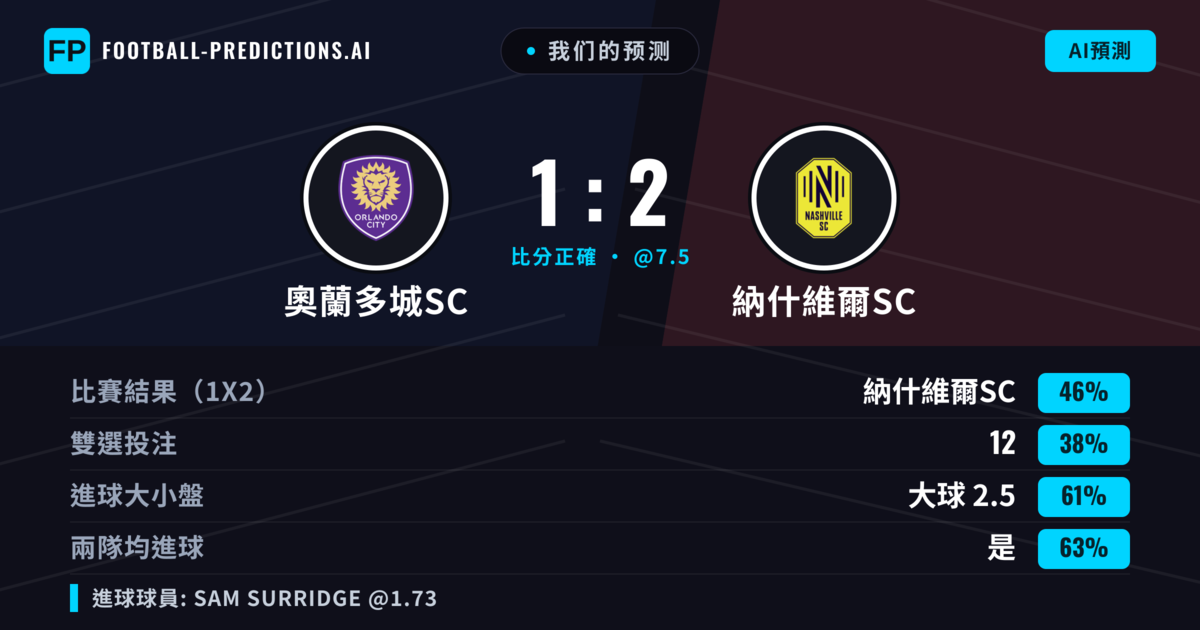 我们的预测: 奧蘭多城SC 對 納什維爾SC — 納什維爾SC — 勝 (44%); 大球 2.5; 有進球