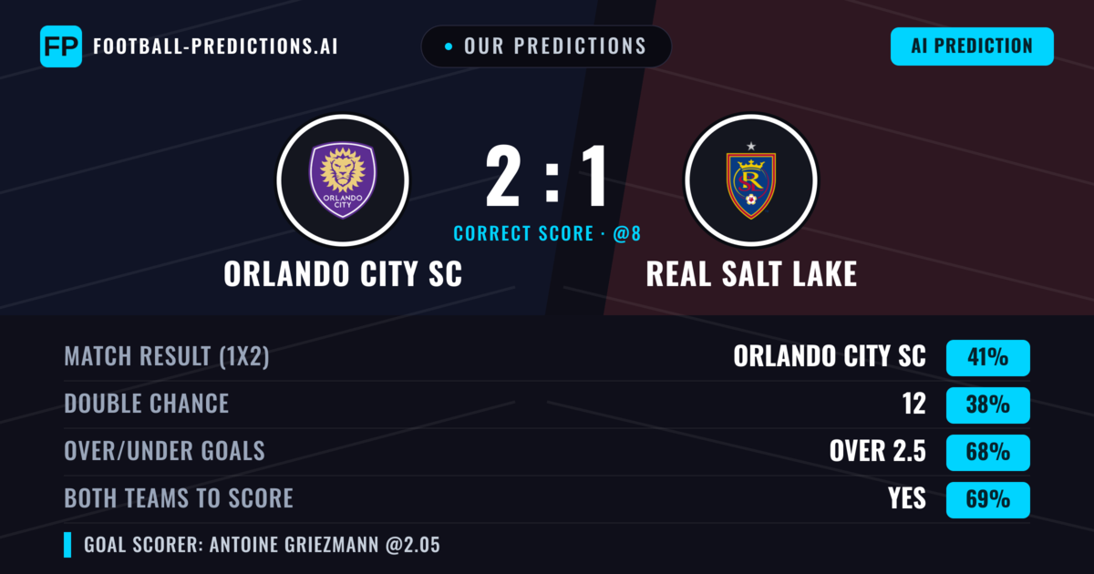 Our Predictions: Orlando City SC vs Real Salt Lake — Orlando City SC — Win (48%); over 2.5; Both teams to score: Yes