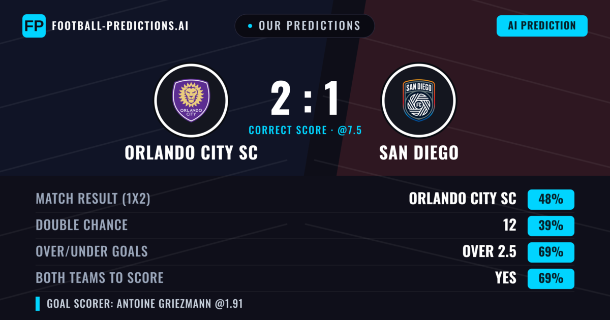 Our Predictions: Orlando City SC vs San Diego — Orlando City SC — Win (46%); over 2.5; Both teams to score: Yes