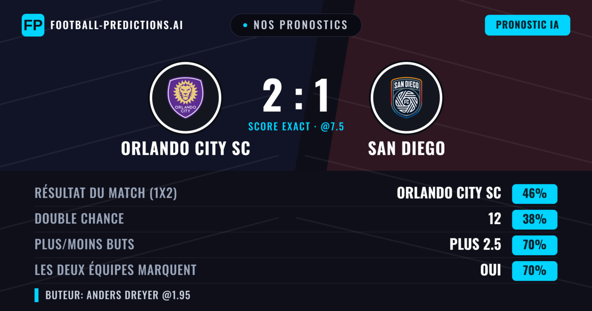 Nos pronostics: Orlando City SC vs San Diego — Orlando City SC — Victoire (45%); Plus 2.5; Les deux marquent : Oui