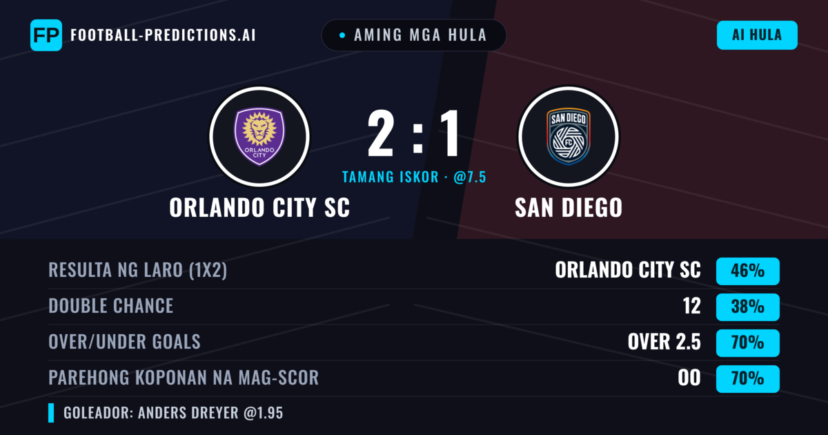 Aming mga hula: Orlando City SC vs San Diego — Orlando City SC — Manalo (45%); Over 2.5; Parehong magbubuo: Oo