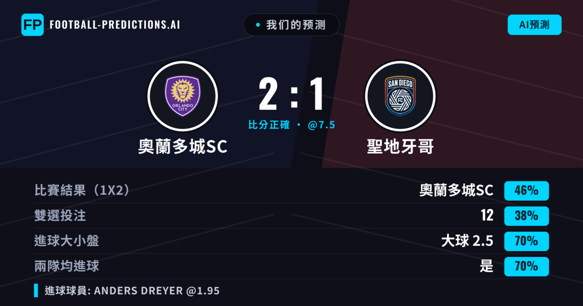 我们的预测: 奧蘭多城SC 對 聖地牙哥 — 奧蘭多城SC — 勝 (45%); 大球 2.5; 有進球