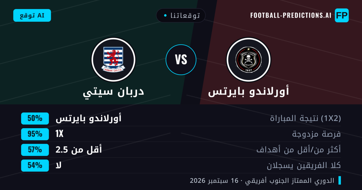توقعاتنا: أورلاندو بايرتس ضد دربان سيتي — أورلاندو بايرتس — فوز (68%); أقل من 2.5; لا يسجل الطرفان