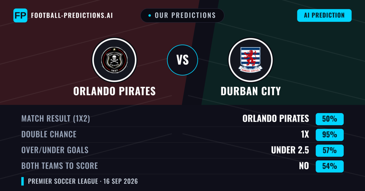 Our Predictions: Orlando Pirates vs Durban City — Orlando Pirates — Win (68%); under 2.5; Both teams to score: No