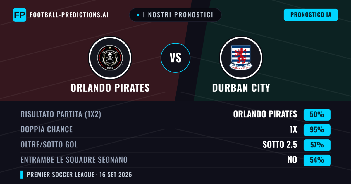 I nostri pronostici: Orlando Pirates vs Durban City — Orlando Pirates — Vince (68%); Sotto 2.5; Entrambe segnano: No