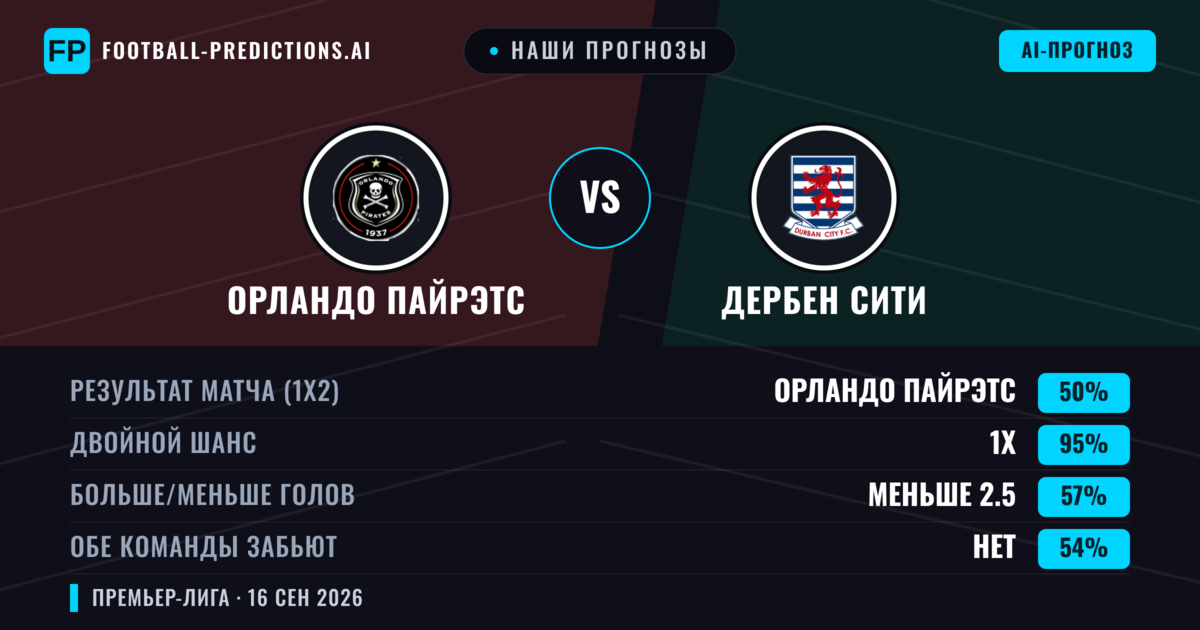 Наши прогнозы: Орландо Пайрэтс против Дербен Сити — Орландо Пайрэтс — Победа (68%); Меньше 2.5; Обе забьют Нет