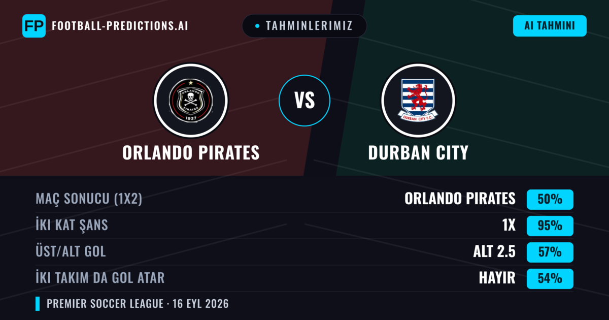 Tahminlerimiz: Orlando Pirates vs Durban City — Orlando Pirates — Kazanmak (68%); Alt 2.5; İki taraf da gol atar: Hayır