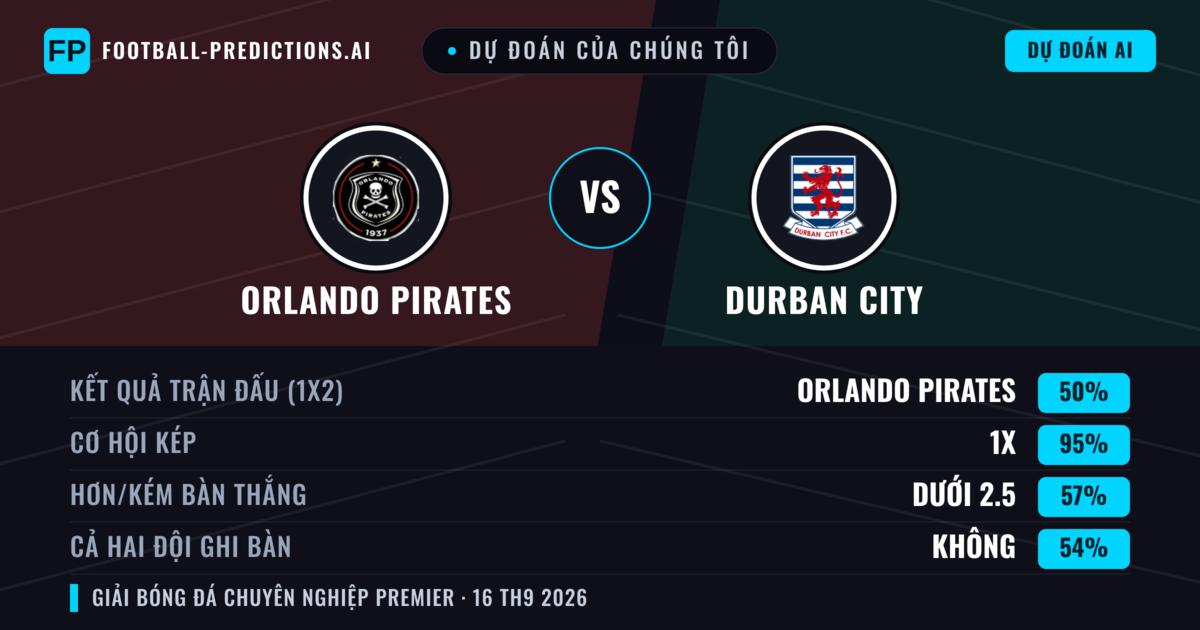 Dự đoán của chúng tôi: Orlando Pirates vs Durban City — Orlando Pirates — Thắng (68%); Ít hơn 2.5; Cả hai ghi bàn: Không