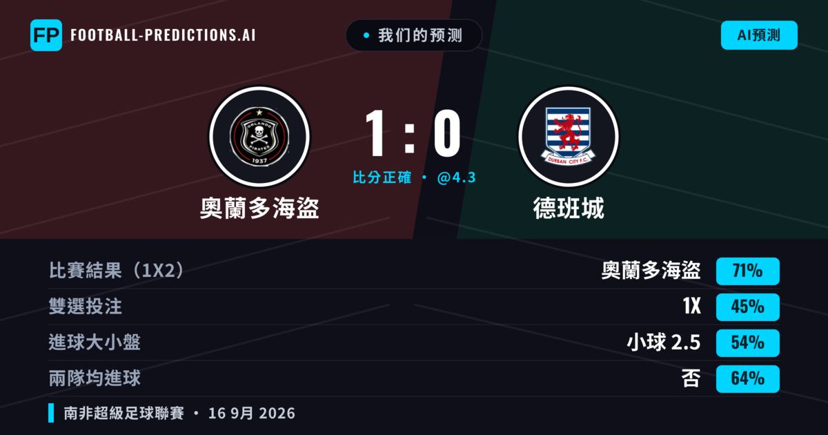 我们的预测: 奧蘭多海盜 對 德班城 — 奧蘭多海盜 — 勝 (68%); 小球 2.5; 無進球