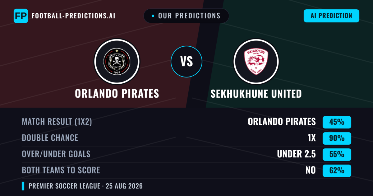 Our Predictions: Orlando Pirates vs Sekhukhune United — Draw (45%); under 2.5; Both teams to score: No