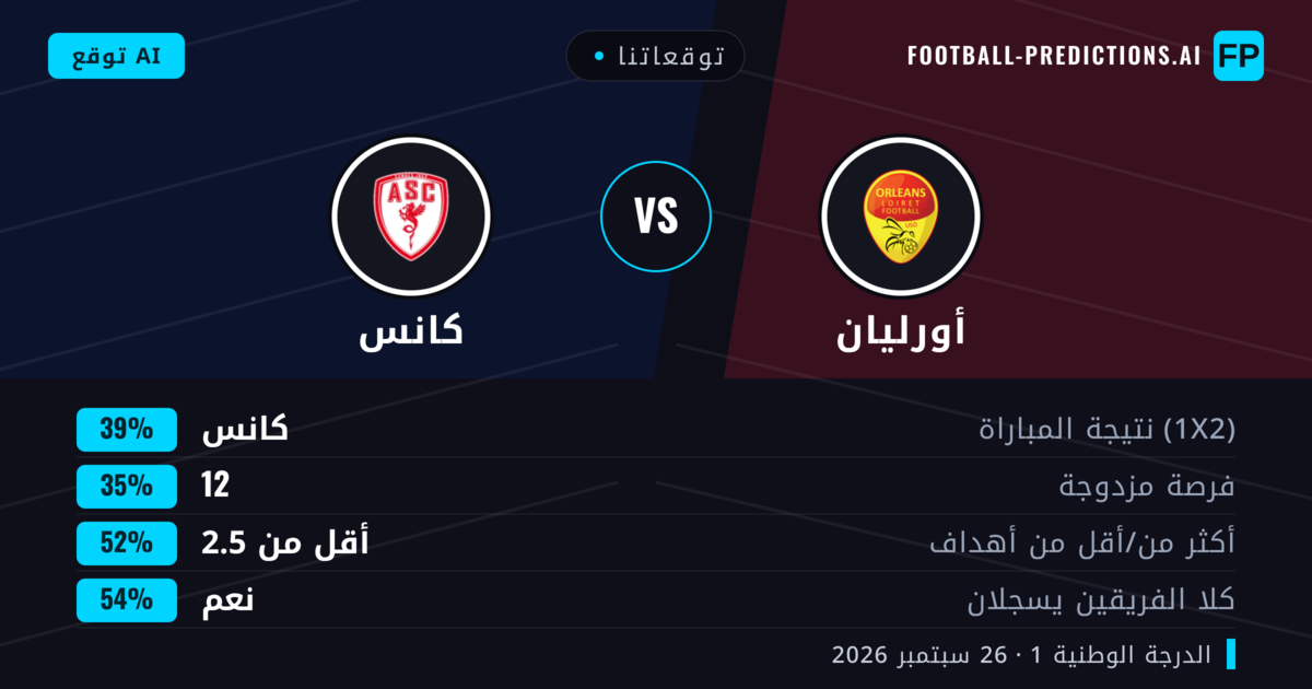 توقعاتنا: أورليان ضد كانس — كانس — فوز (38%); أقل من 2.5; هدفين أو أكثر